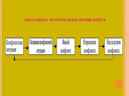 Протекание конфликта