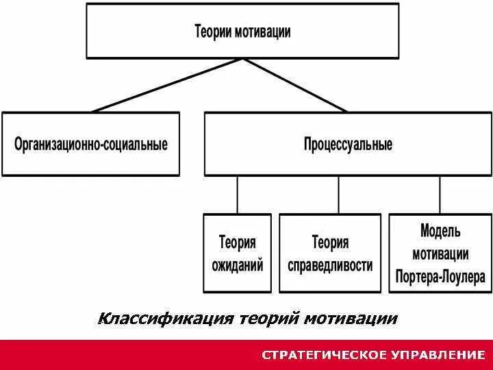 Положения теории мотивации. Теории мотивации схема. Теория мотивации классификационная схема. Содержательные и процессуальные теории мотивации схема. Классификация теорий мотивации.