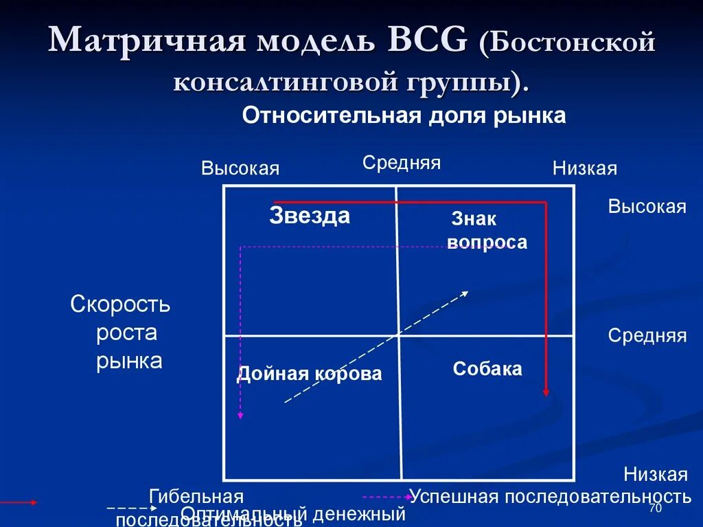 3 модель выборов. Матрица бостонской консультативной группы. Модель бостонской консультативной группы (BCG). Стратегии по матрице BCG. Модель БКГ Бостонская консалтинговая группа.