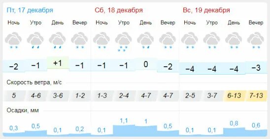 Гисметео глазов 14 дней. Погода в Пензе на сегодня. Гисметео Пенза на 10 дней Пенза.