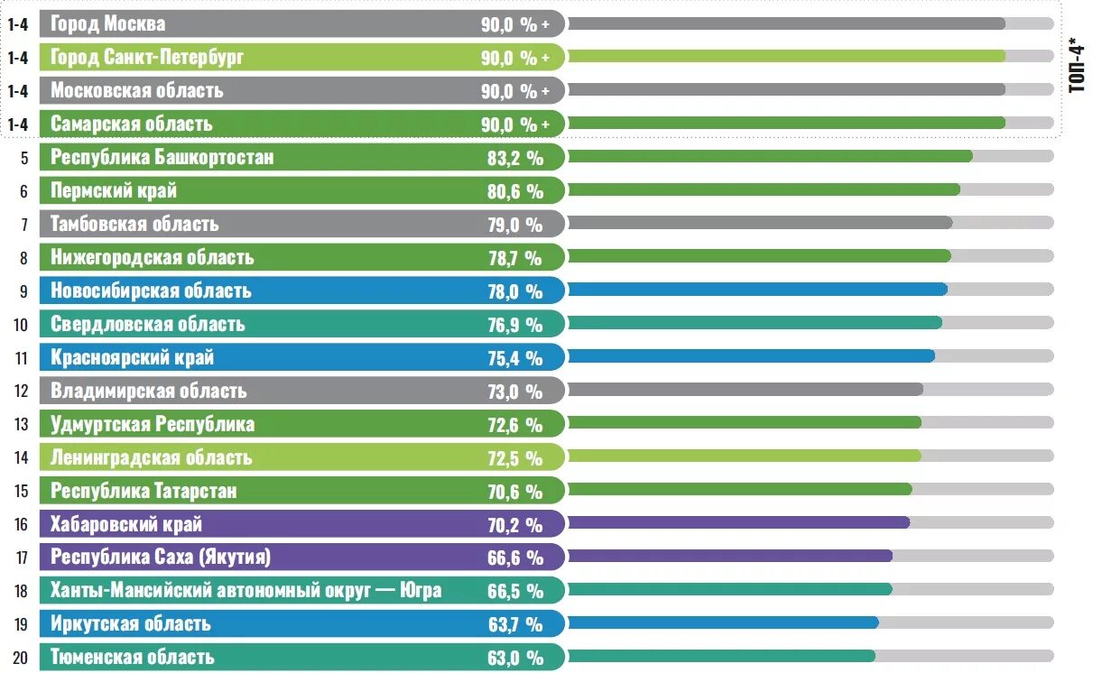 Рейтинг качества жизни 2024. Рейтинг регионов. Уровень развития ГЧП В субъектах РФ. Уровень развития регионов. Регионы России по уровню развития.