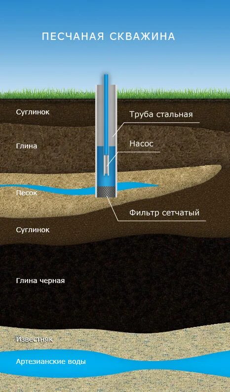 Водоносный слой в глине колодец. Слои породы земли при бурении скважины. Слой глины при бурении скважины. Черная глина в скважине. Какие есть скважины на воду