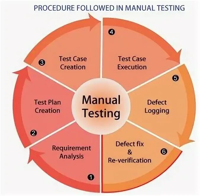 Find manual. Manual testing. dynabolt testing process.