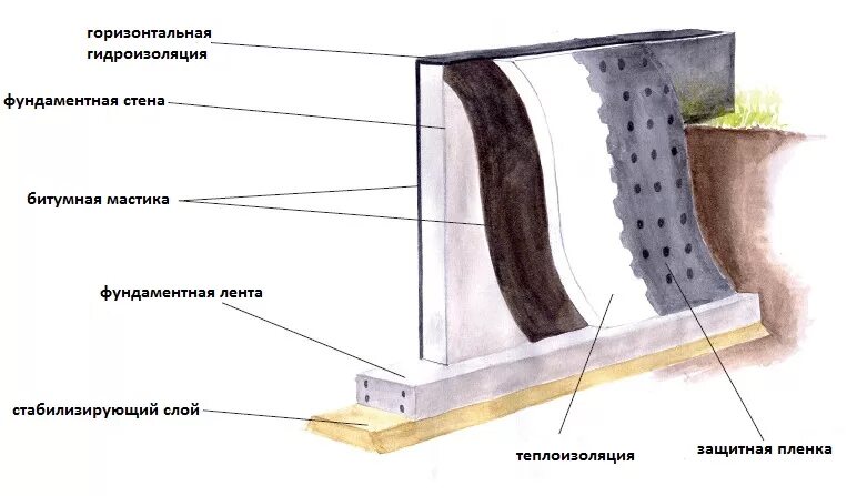 Горизонтальная гидроизоляция ленточного фундамента. Горизонтальная оклеечная гидроизоляция. Гидроизоляция горизонтальная оклеечная в 1 слой. Гидроизоляция ленточного фундамента. Гидроизоляция стен фундаментов