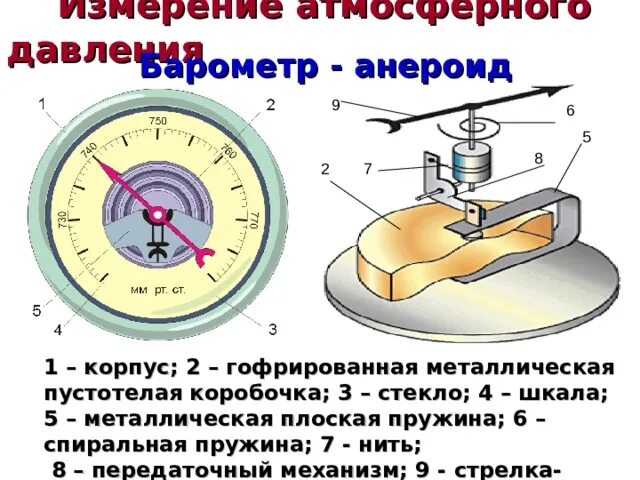 Прибор изображенный на рисунке называется барометр анероид. Барометр анероид металлическая коробочка. барометр анероид пружина. принцип действия прибора барометр анероид. барометр анероид безжидкостный.