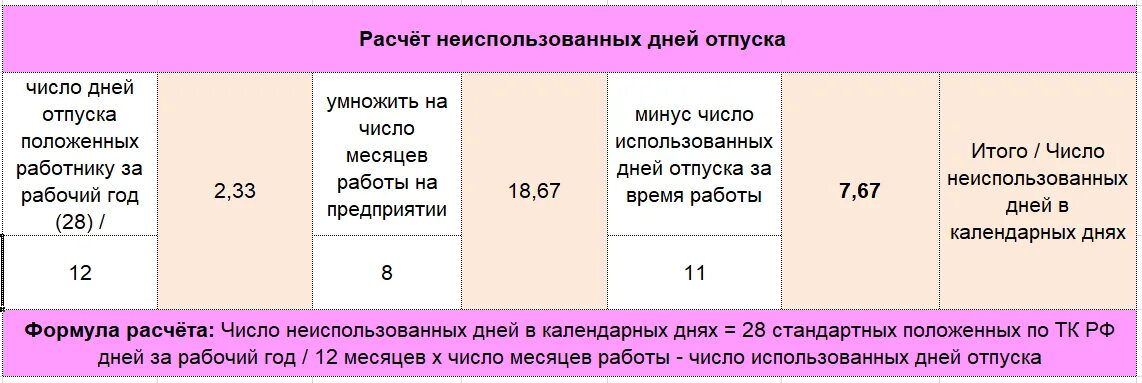 Сколько получу при увольнении. Как посчитать компенсацию за неиспользованный отпуск. Калькулятор дней компенсации отпуска при увольнении. Как рассчитать отпускные при увольнении. Коэффициент компенсации за неиспользованный отпуск.