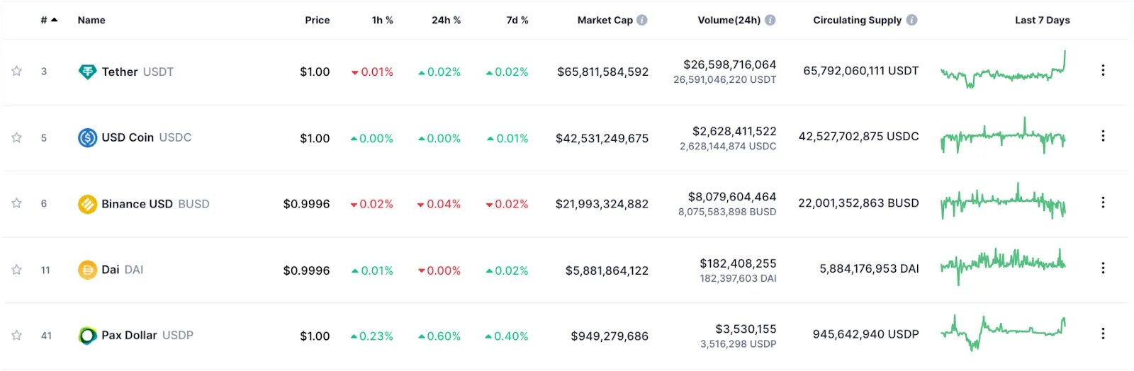 Доходность USDT. Скрины USDT. Графиr USDT. Busd курс. Ton usdt курс