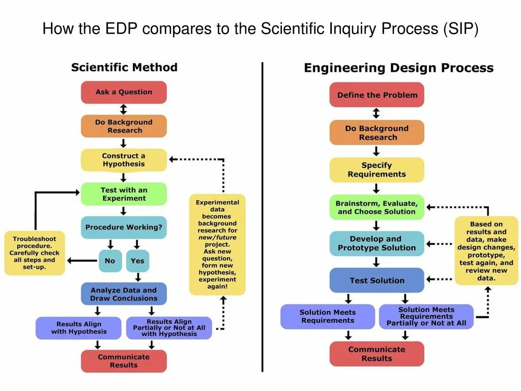 Scientific methods of research. Theoretical Scientific method. General-Scientific methodology. Scientific method