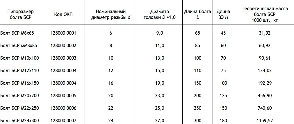 Распорный болт БСР 8х85. Распорный болт БСР 20х200. Болт анкерный 1.1 м20. Болт БСР 10х100 - масса. Круг 20 вес 1