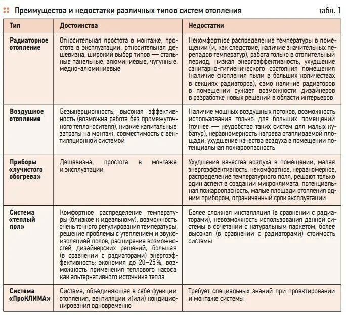 Достоинства и недостатки систем отопления. Недостатки системы отопления. Достоинства и недостатки отопительных приборов. Виды систем отопления их плюсы и минусы.