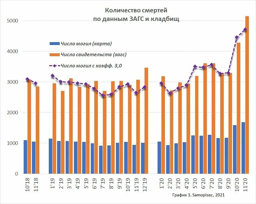 Мужчины умирают чаще. Статистика смертей от радиации. Статистика кладбища. Статистика смертей от рыбы фугу. Сосульки статистика смертей.