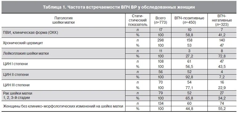 Тип 16 норма в. ВПЧ показатели нормы у женщин. Показатель ВПЧ 16 норма у женщин. Вирус папилломы человека показатели у женщин норма.