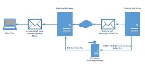 Проверить запись dkim