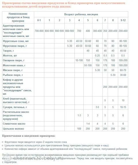 Что можно давать ребенку 6 месяцев прикорм. Схема прикорма ребенка в 6 месяцев. схема первого прикорма с 4 месяцев. прикорм детей с 4 месяцев на искусственном вскармливании таблица. прикорм кашей в 4 месяца схема.