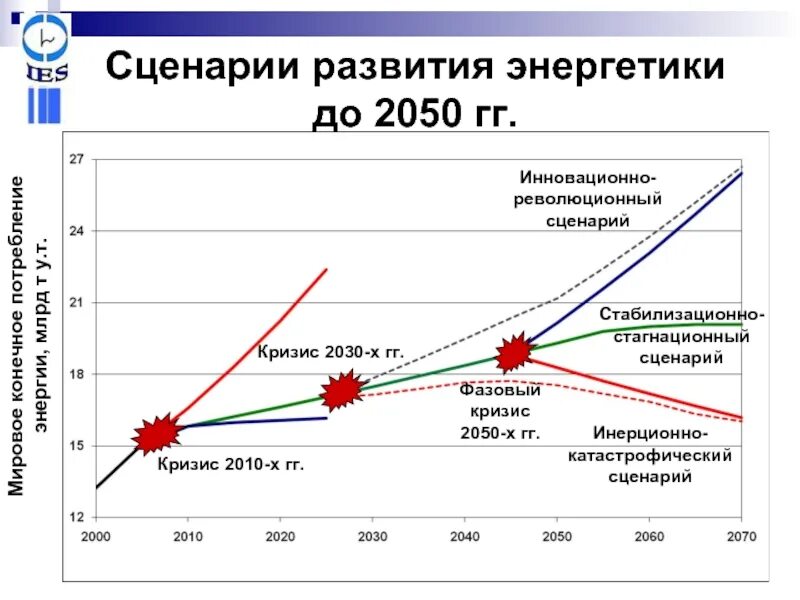 Государственное развитие энергетики. Катастрофический сценарий. Сценарий кризиса. Развитие энергетики план. Эволюция энергетики.