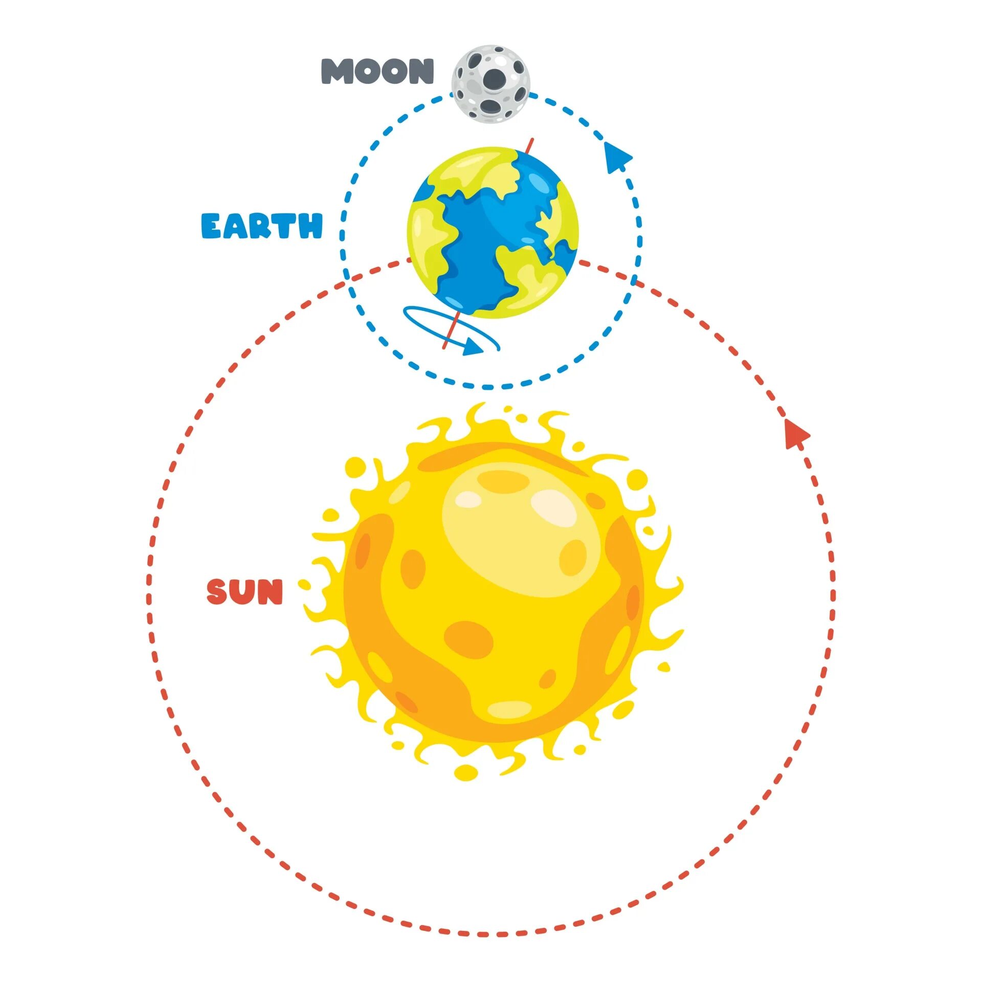 Earth goes around the sun. Earth sun orbit. The earth goes round the sun. Earth's orbit around the sun. Revolution of earth around the sun.