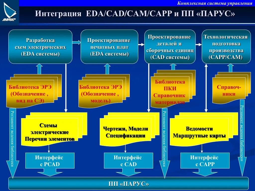 Система управления данными об изделии. Фазы проектирования управленческая модель. Интеграционное управление проектом это. Модель этапов проектирования Интерфейс. Отдел интеграции