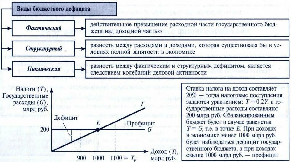 Денежный доход фактический. Рост бюджетного дефицита. Виды финансирования госбюджета. Концепции регулирования бюджетного дефицита. Дефицит бюджета.