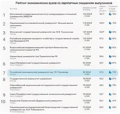 Какие вузы популярны