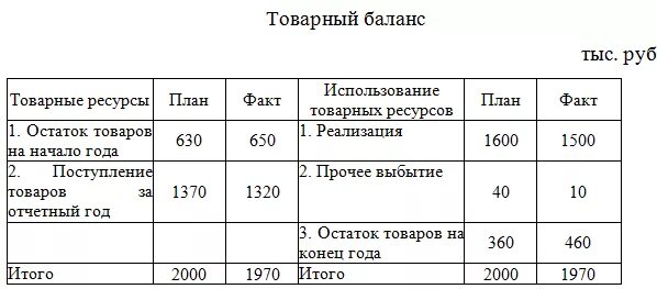 Товарные запасы тыс руб