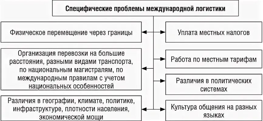 Проблема международной деятельности. Характеристики международной логистики. особенности международной логистики. основные проблемы в международной логистике. проблемы международной торговли.