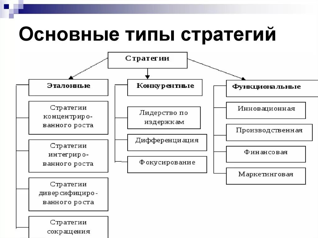 Стратегия развития менеджмента. Типы стратегий фирмы. Основные типы базовых стратегий. Типы стратегий организации менеджмент. Выделяют стратегии сколько типов.