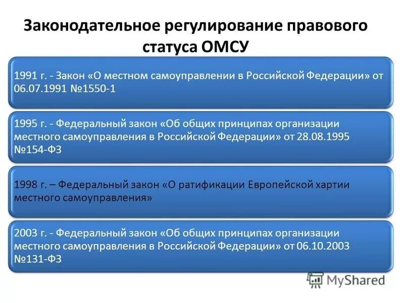 Нормативно правовые акты субъектов рф. Источники муниципального права как отрасли права. Схема работы органа местного самоуправления. Конституционно-правовое регулирование местного самоуправления. Структура органов муниципального управления.