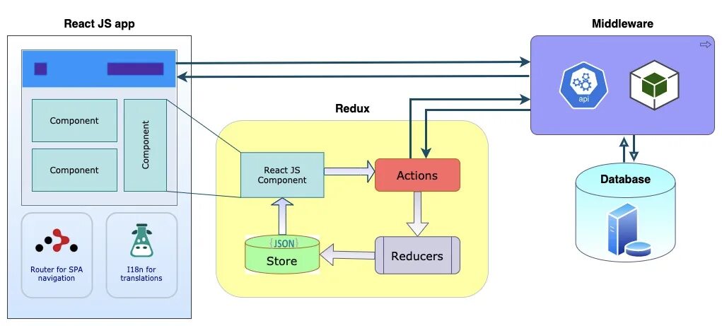React router dom install. Архитектура react js. компонентная архитектура. архитектура веб приложений. компонентная архитектура приложения.
