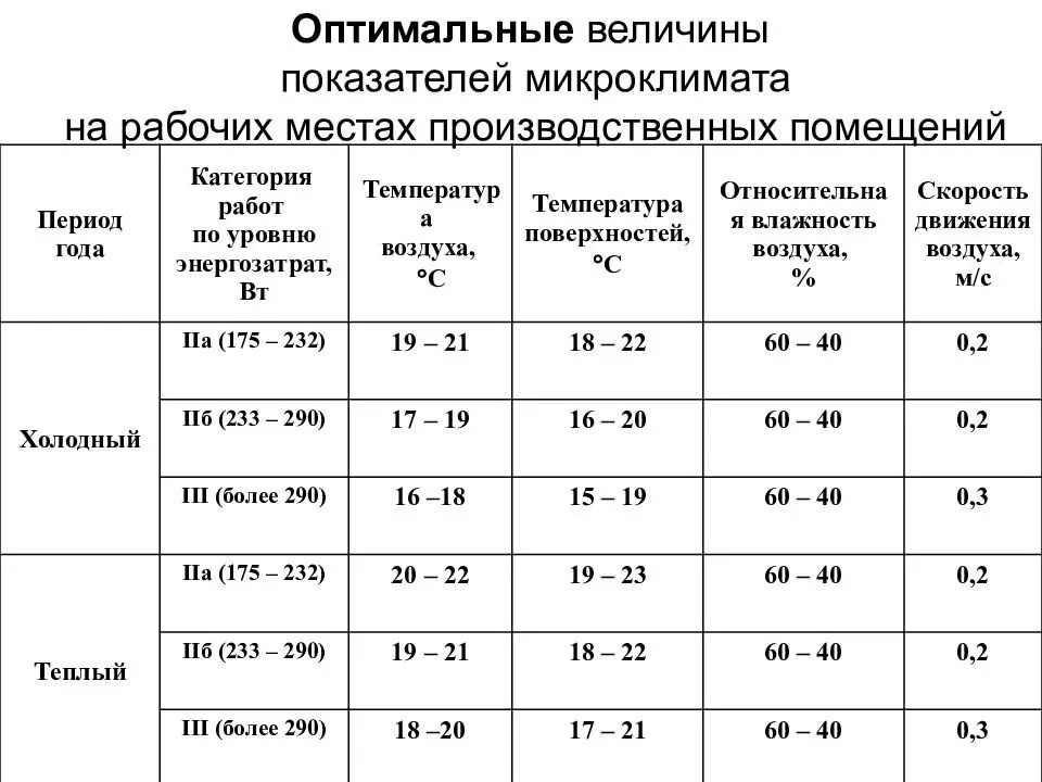 Какая температура н. Допустимые параметры микроклимата. Оптимальные нормы показателей микроклимата в жилых комнатах. Оптимальные параметры микроклимата больничных помещений. Основные параметры микроклимата производственных помещений.