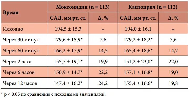 Моксонидин сколько пить в день