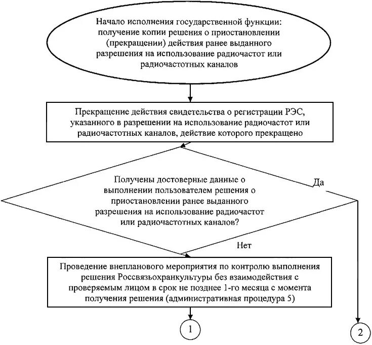 Административный регламент выполнения государственных функций