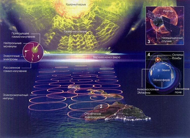 Электромагнитный Импульс ядерного взрыва. Электромагнитный Импульс Эми ядерного взрыва это. Ядерное оружие электромагнитный Импульс. Эми электромагнитный Импульс.