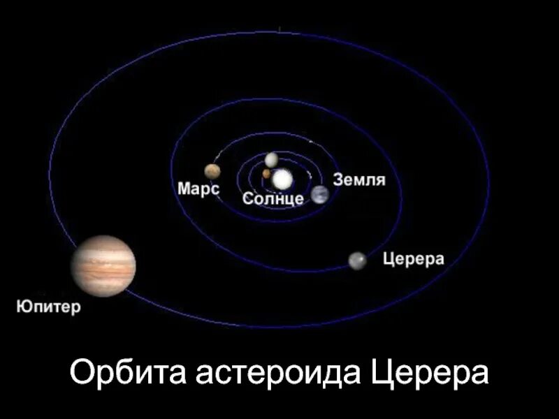 Карликовая планета в поясе астероидов. Церера карликовая планета солнечной системы. церера астероид в солнечной системе. орбиты астероидов церера. орбита цереры вокруг солнца.