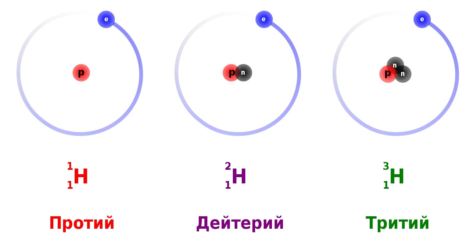 Строение атома водорода изотопы. Водород дейтерий тритий. Структура атома дейтерия. Изотопы водорода схема.