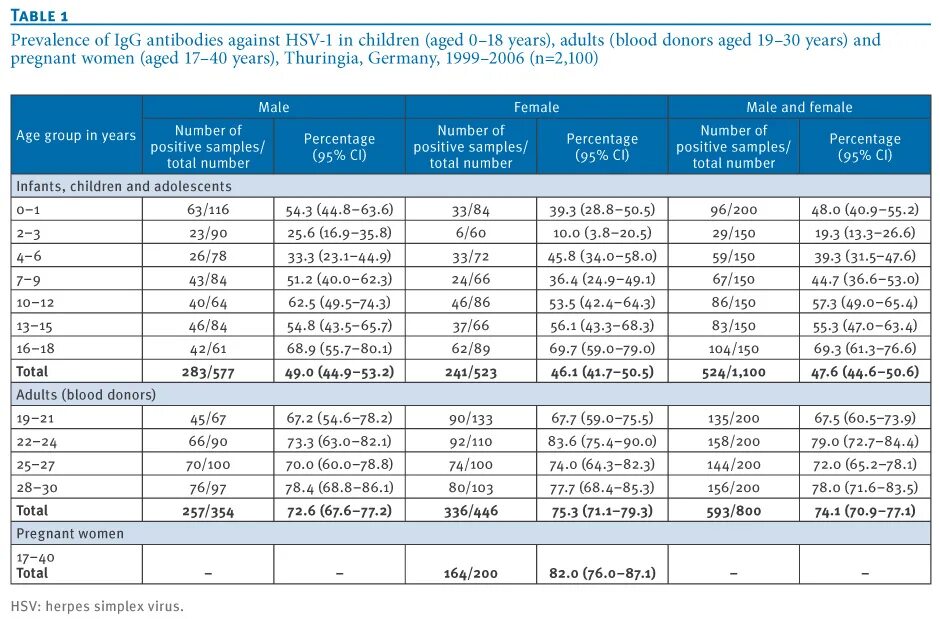 Антитела к вирусу простого герпеса 1 и 2 типа норма. Herpes simplex virus 2 igg положительный. Igg герпес 6 типа норма. Анти токсокара igg. Эпштейн барр ядерный антиген.