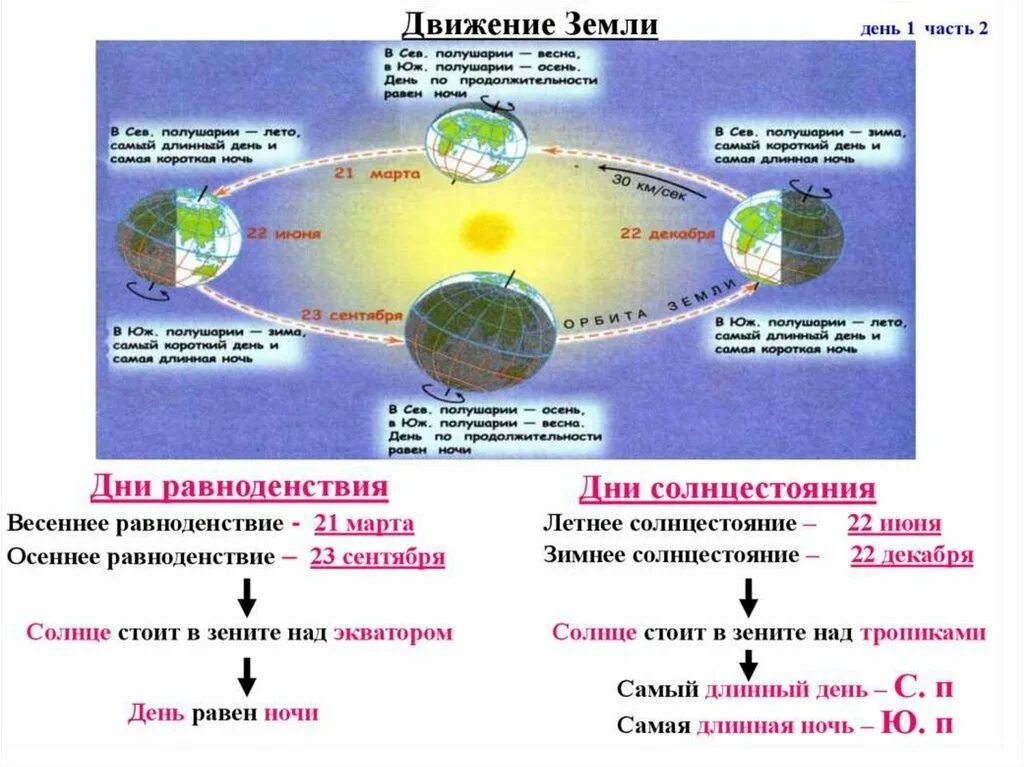 Географические следствия вокруг солнца. Движение земли вокруг солнца дни равноденствия. Схема летнего и зимнего солнцестояния и равноденствия. Схема земли в день солнцестояния. Движение солнца в дни равноденствия и солнцестояния.