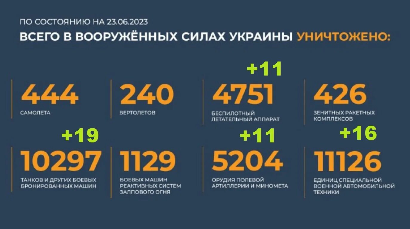 Сколько рф потеряла на украине. Потери Украины. Потери ВСУ на Украине на сегодняшний. Потери Украины 2023.