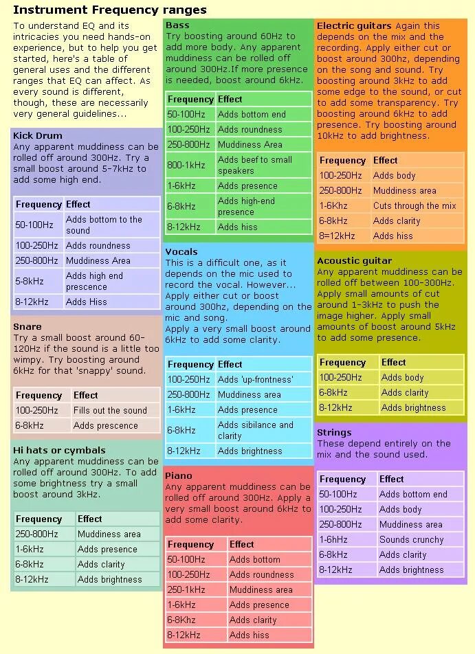 Эквализация инструментов таблица. Таблица частот инструментов для сведения. Таблица эквализации инструментов частоты. Шпаргалки для сведения вокала. Частоты барабанов