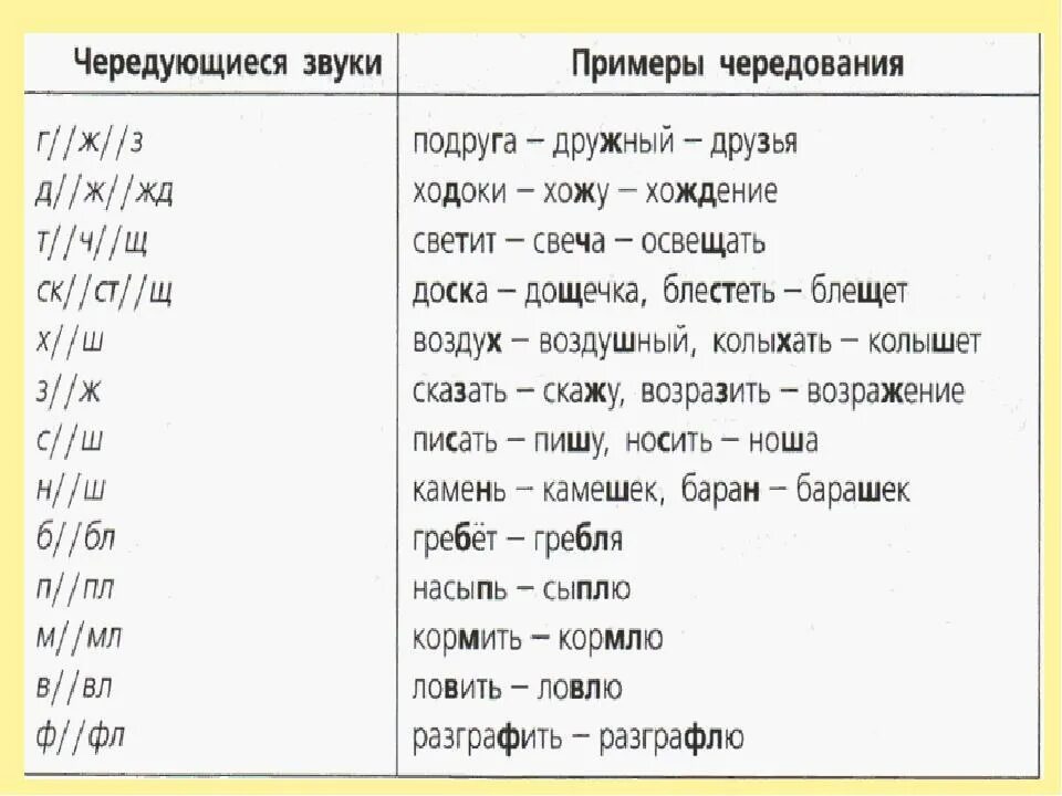 Чередование звуков таблица. Чередование звуков в корне. Чередование согласных в корне. Чередующиеся звуки таблица.