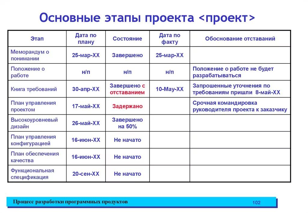 Этапы любого проекта. Основные этапы проекта. Основные стадии проекта. Основные стадии и этапы проекта. Этапы проекта примеры.