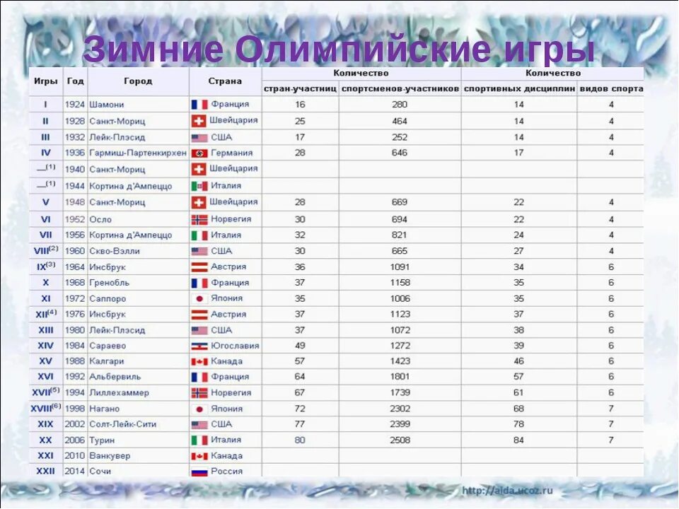 Таблица всех Олимпийских игр по годам. Хронология зимних Олимпийских игр таблица. Зимние олимпиады по годам. Годы проведения Олимпийских игр.