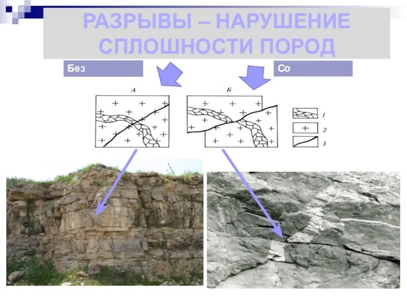 Разрывы со смещениями. Сплошность это Геология. Нарушения горных пород без разрыва сплошности. Сплошность горных пород. Разрывные движения земной коры.