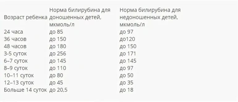 Билирубин норма у детей по возрасту таблица 60 фото - RusOrgs.ru