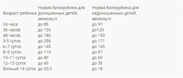 Билирубин при желтухе у новорожденных. Билирубин у новорожденных нормативы в 1 месяц. Норма билирубина у новорожденных таблица. Показатель билирубина у новорожденного норма. Показатели билирубина у новорожденных таблица норма.