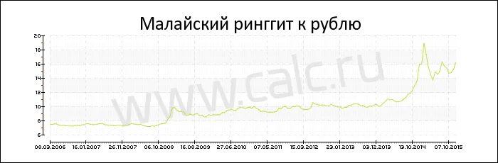 Валюта малайзии к рублю. Курс малазийского ринггита к рублю. Курс малазийского ринггита к доллару. Малайский ринггит к рублю. Малазийский доллар к рублю.