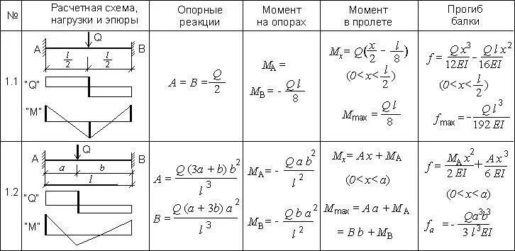 Расчетная схема прогиба балки. Прогиб защемленной балки формула. Формула момента защемленной балки. Расчетная схема балки с жесткой заделкой. Максимальный момент формула