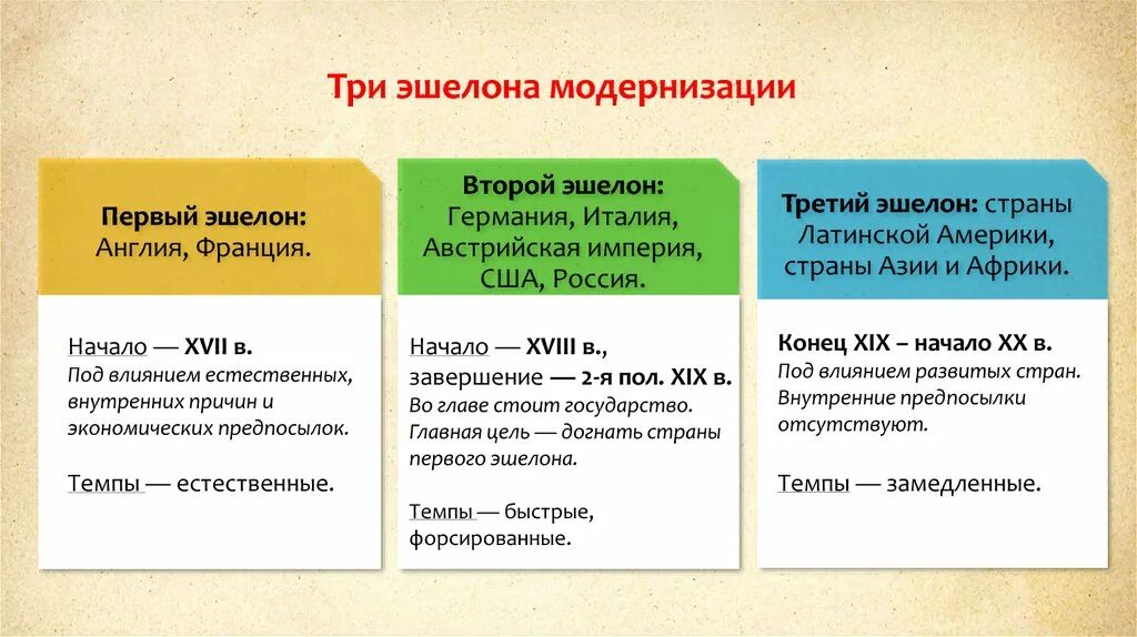 Россия страна какого эшелона. Три эшелона модернизации 19 века. Три эшелона модернизации таблица 8 класс история. Страны 1 и 2 эшелона модернизации. Эшелоны модернизации.