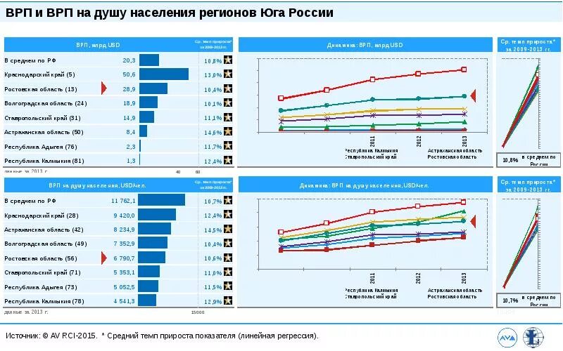 Ставропольский край валовый региональный продукт. ВРП на душу населения регионов. Валовый региональный продукт на душу населения. ВВП на душу населения регионов России. Индекс ВРП на душу населения.