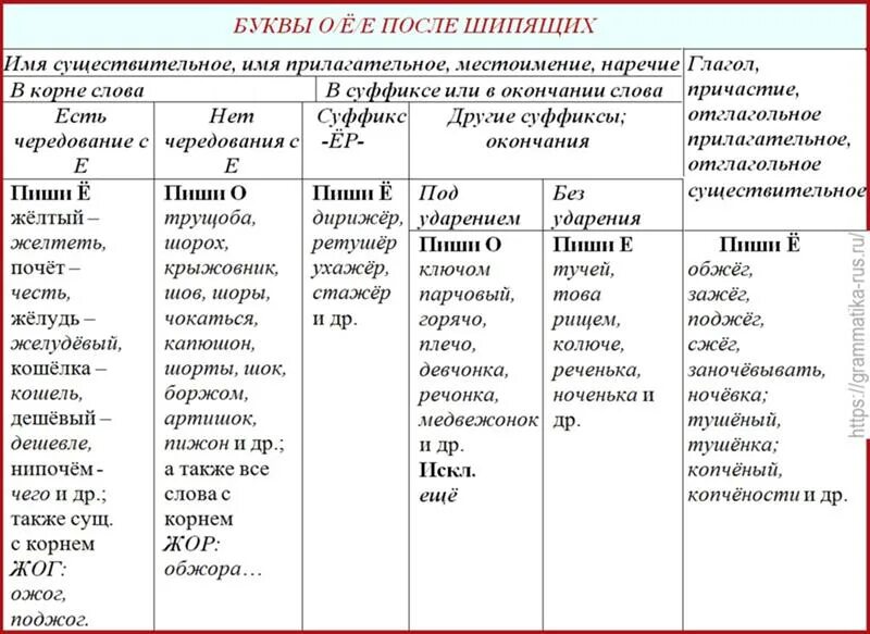 Гласные в существительных после. Суффиксы после шипящих в существительных. О-Ё после шипящих и ц в корне суффиксе. Буквы о и е после шипящих в суффиксах существительных. О-Ё после шипящих в корне суффиксе и окончании.