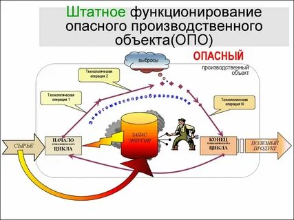 Опасные производственные операции
